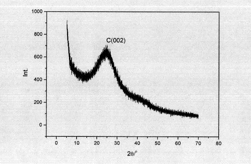 Preparation method of nanometer carbon-based solid acid