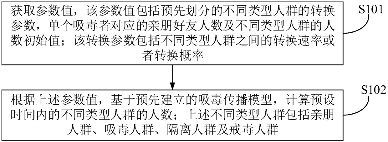 Drug taking propagation prediction method and device and electronic equipment