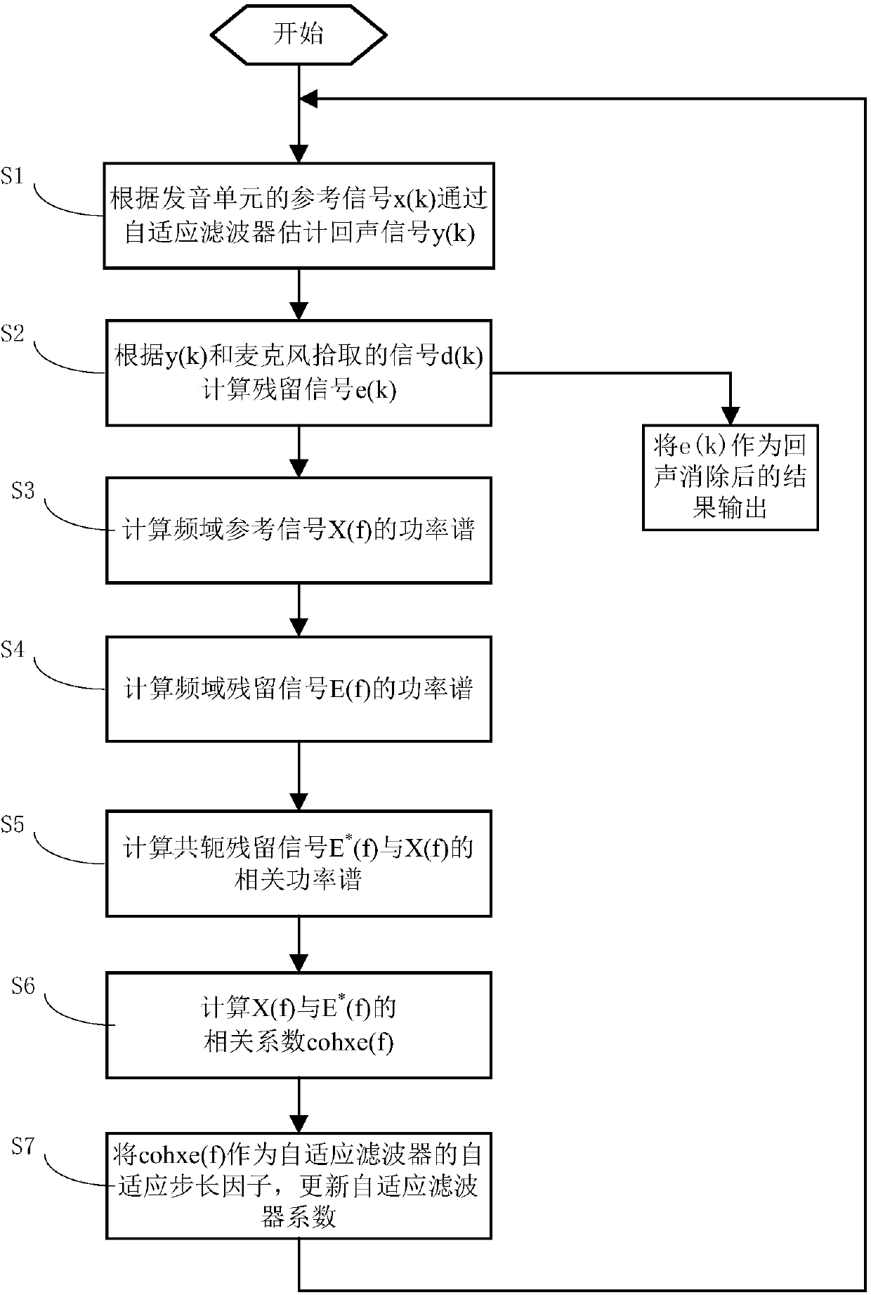 Adaptive echo cancellation method