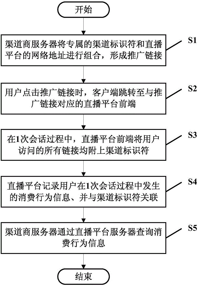 Traffic attracting method and system based on user consumption sharing