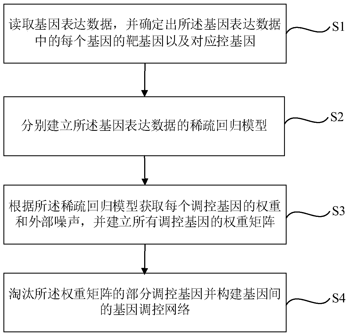 Gene regulation and control network inference method combining sparse regression and elimination rule