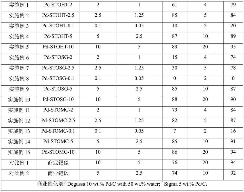 Strontium titanate supported palladium catalyst for CL-20 synthesis, preparation and application thereof