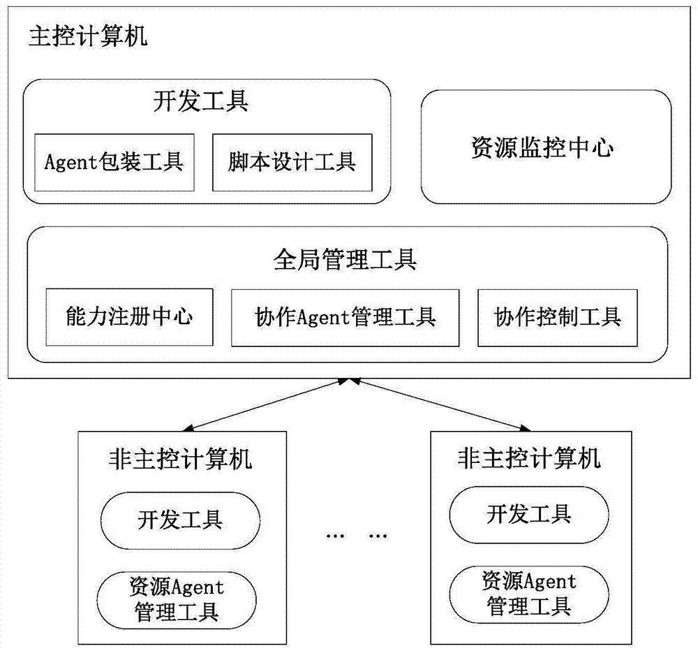 Agent-based resource cooperative evolution system and method