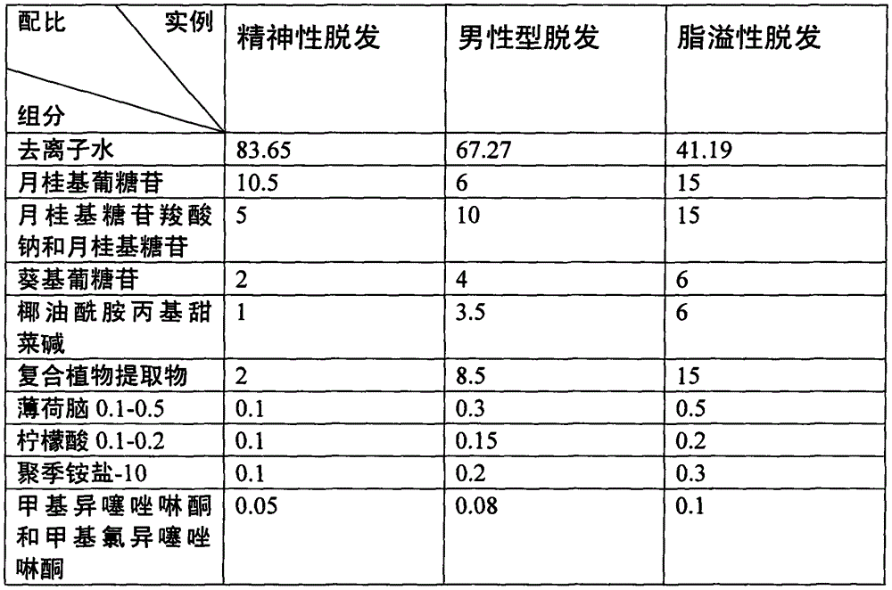 Hair-loss preventing active substance composition containing natural plant active ingredients and preparation method of hair-loss preventing active substance composition