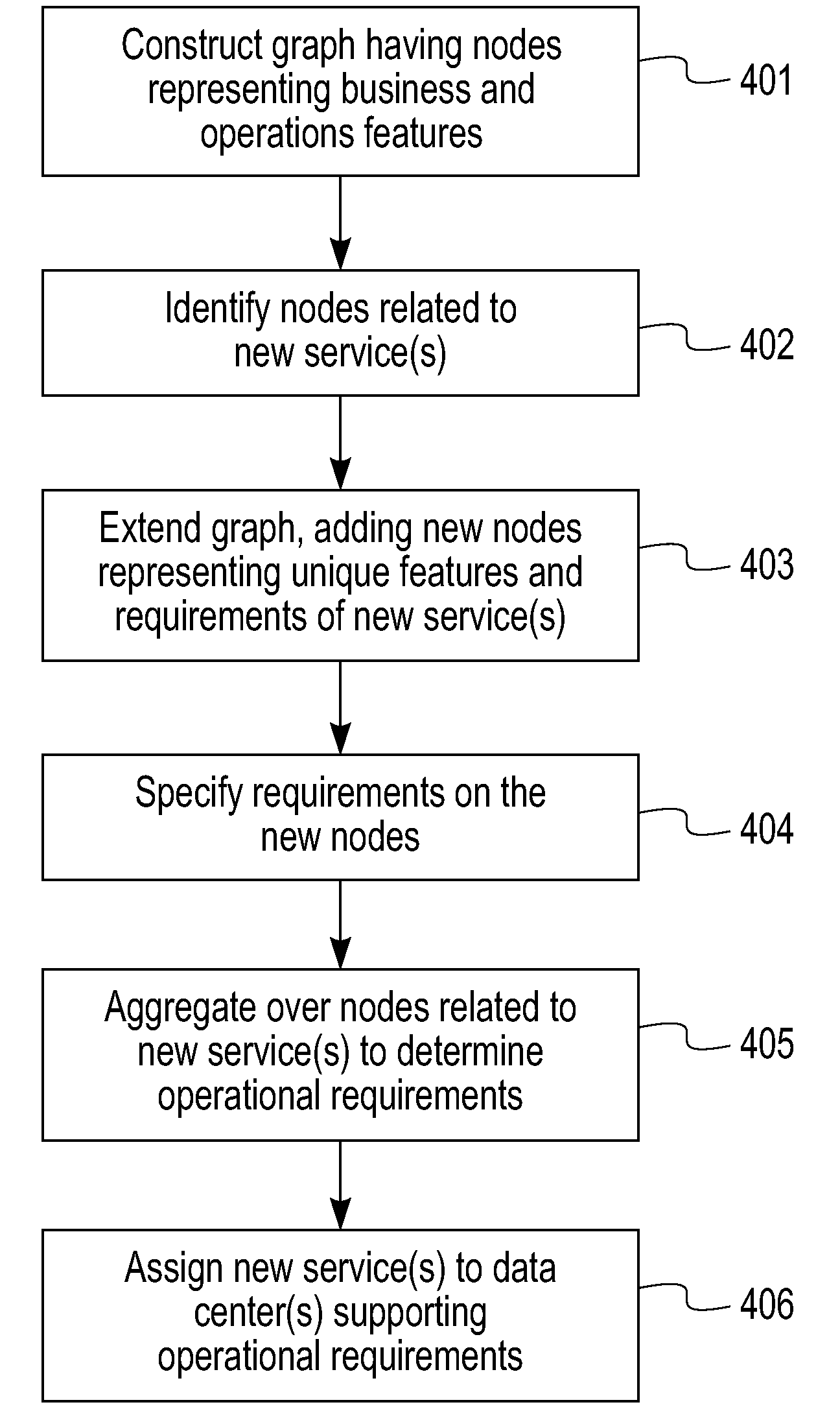 Cloud services creation based on graph mapping