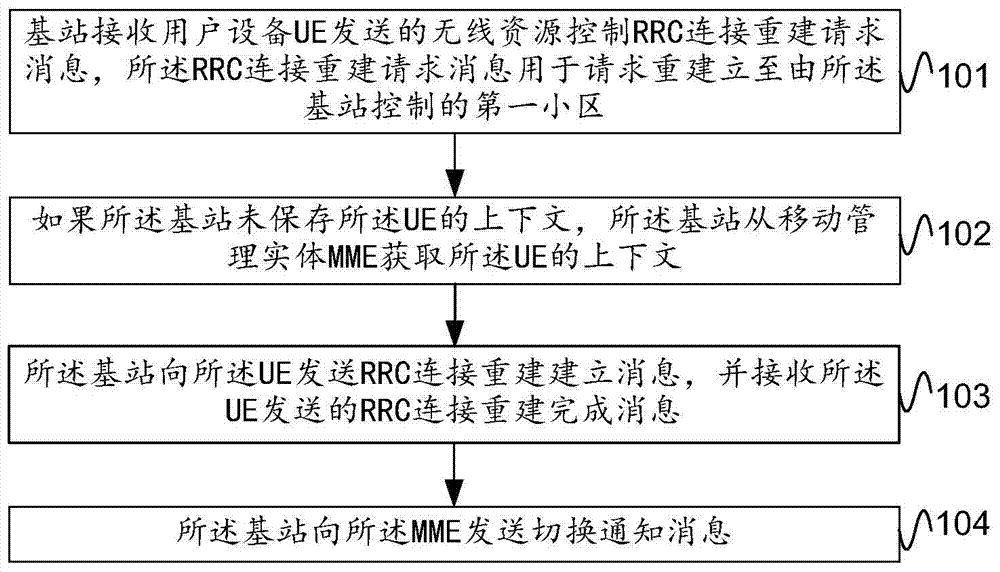 Communication method, apparatus and system