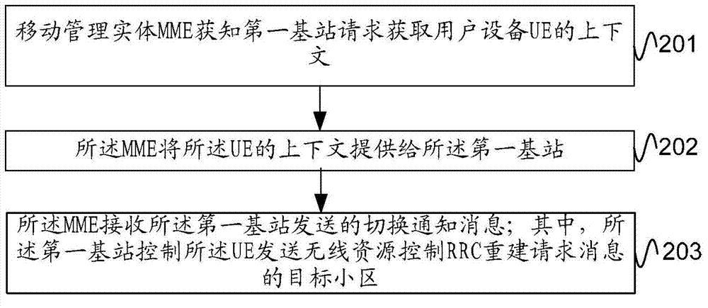 Communication method, apparatus and system