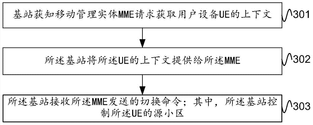 Communication method, apparatus and system