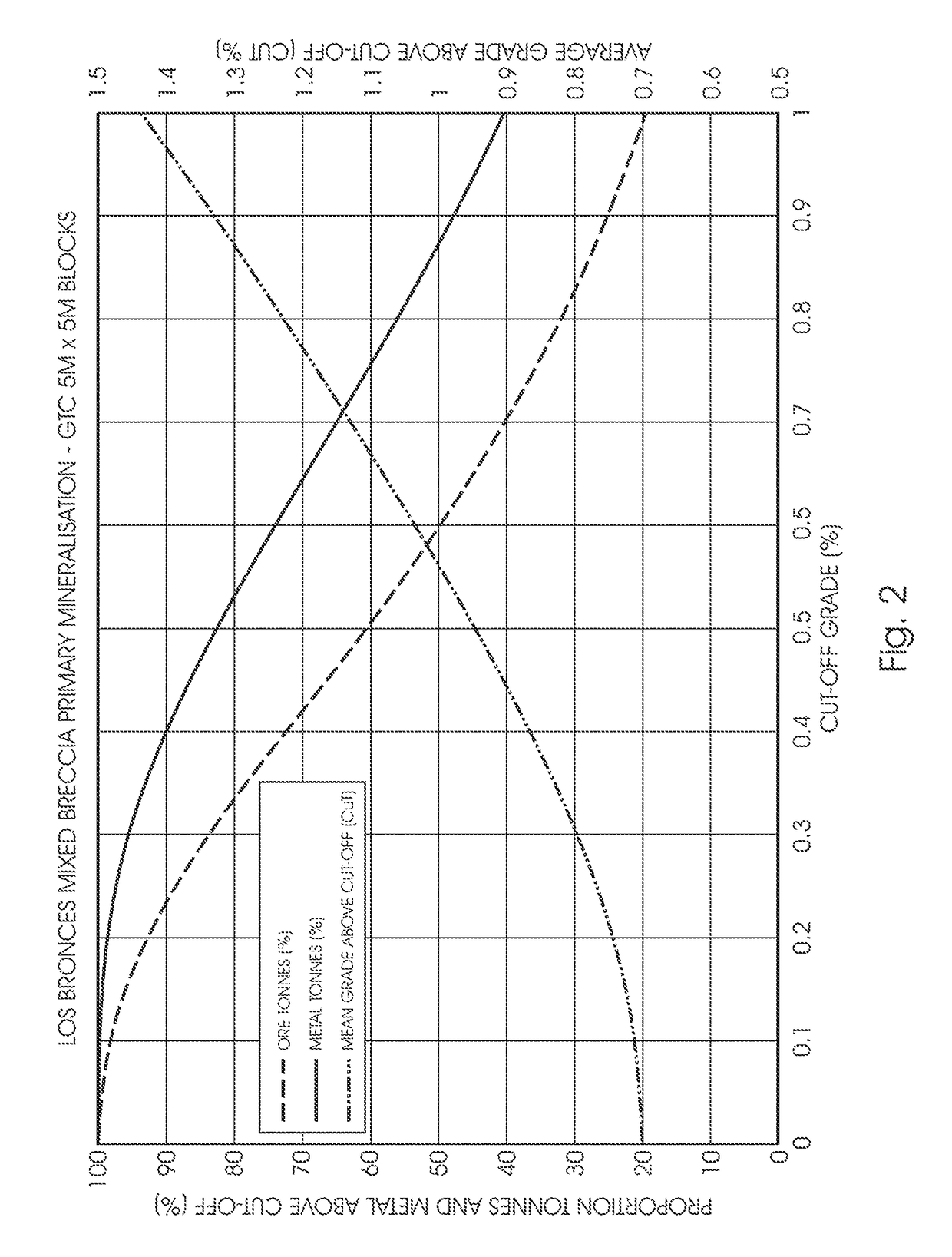 Maximise the value of a sulphide ore resource through sequential waste rejection