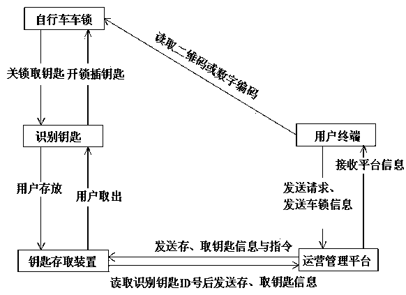 Vehicle rental operation system with fixed taking and returning points and method of system