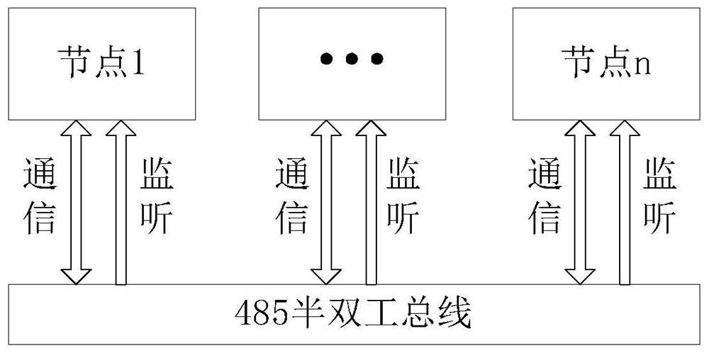 Preemptive multi-master RS485 bus communication method based on dynamic priorities