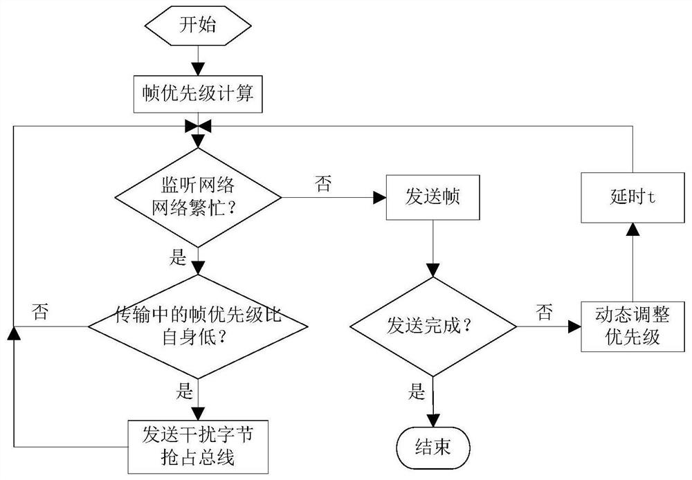 Preemptive multi-master RS485 bus communication method based on dynamic priorities