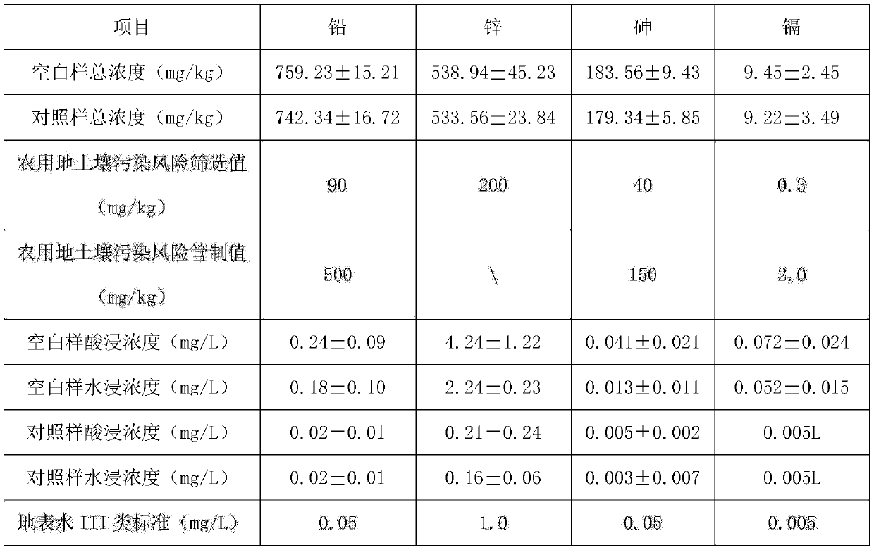 Soil remediation agent and preparation method thereof