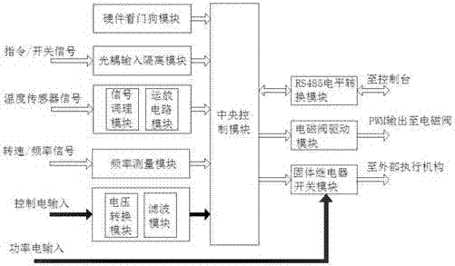 A micro gas turbine generator set control system