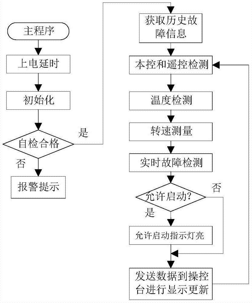 A micro gas turbine generator set control system