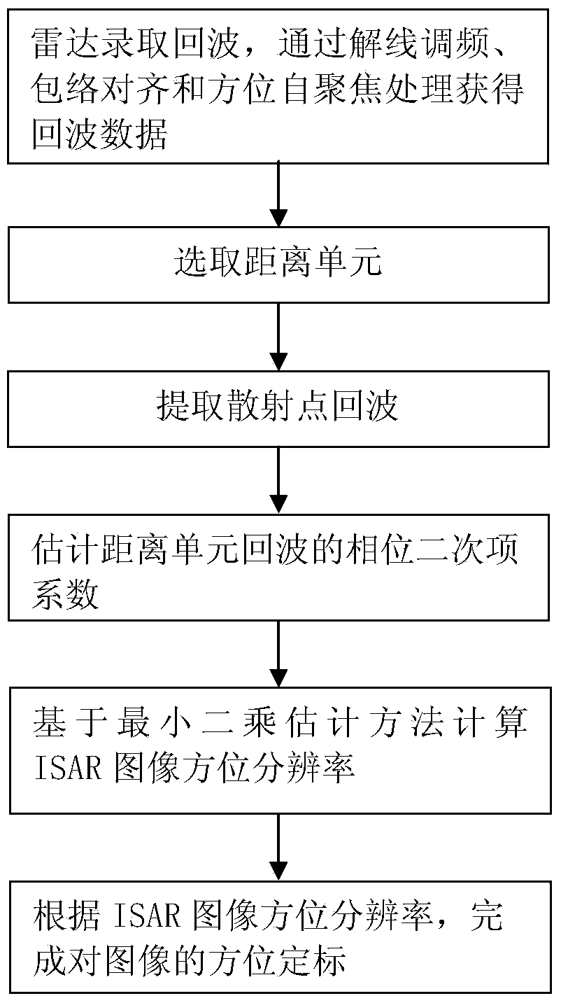 ISAR (inverse synthetic aperture radar) imaging orientation calibration method