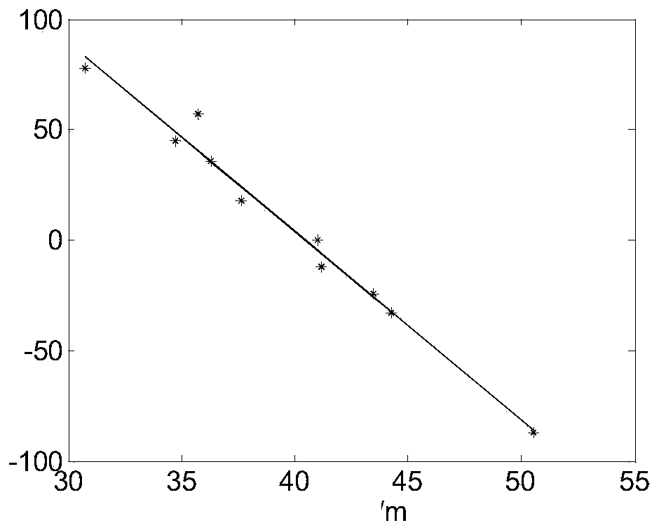 ISAR (inverse synthetic aperture radar) imaging orientation calibration method