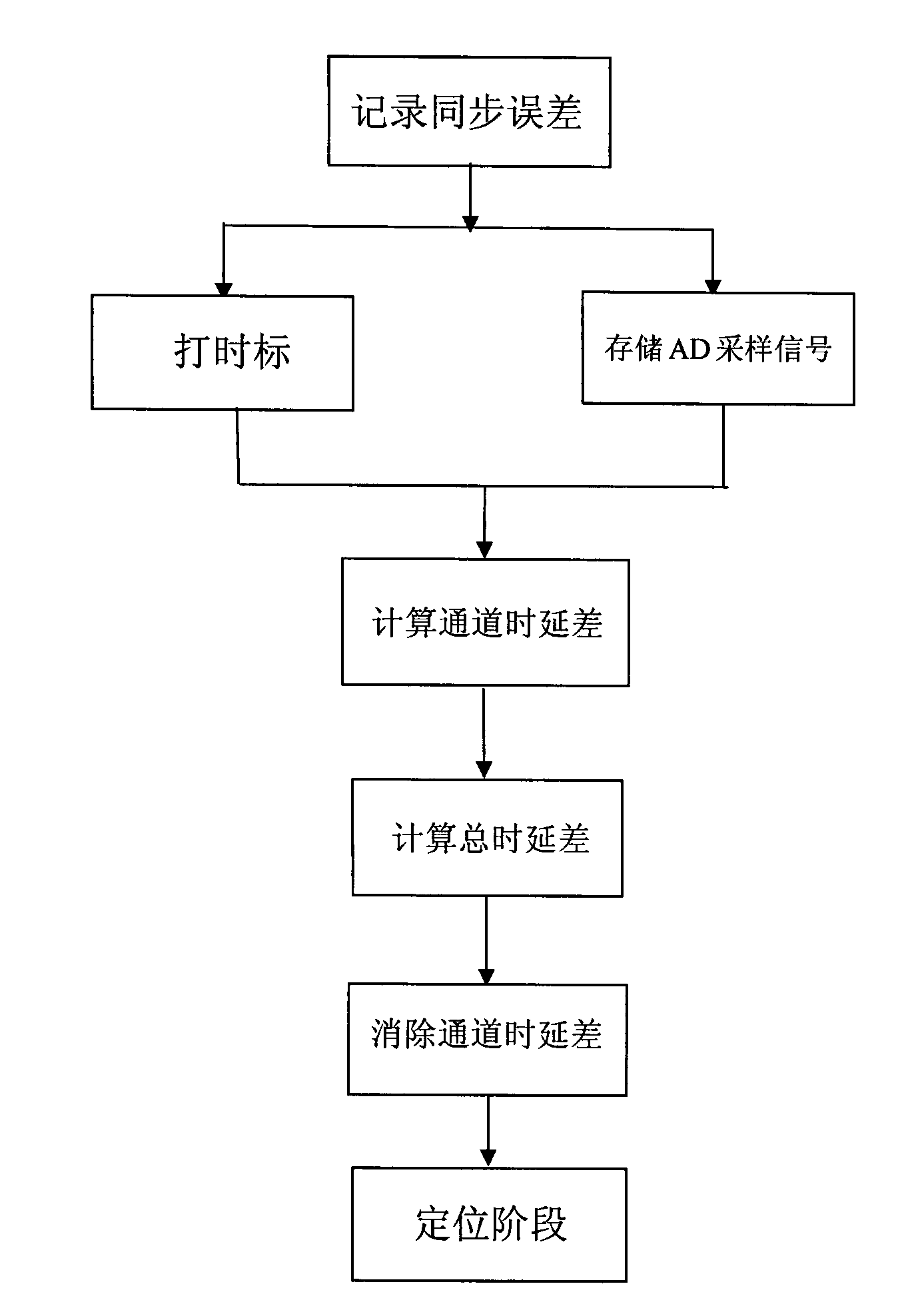 Method for eliminating channel delay errors based on TDOA (time difference of arrival) positioning