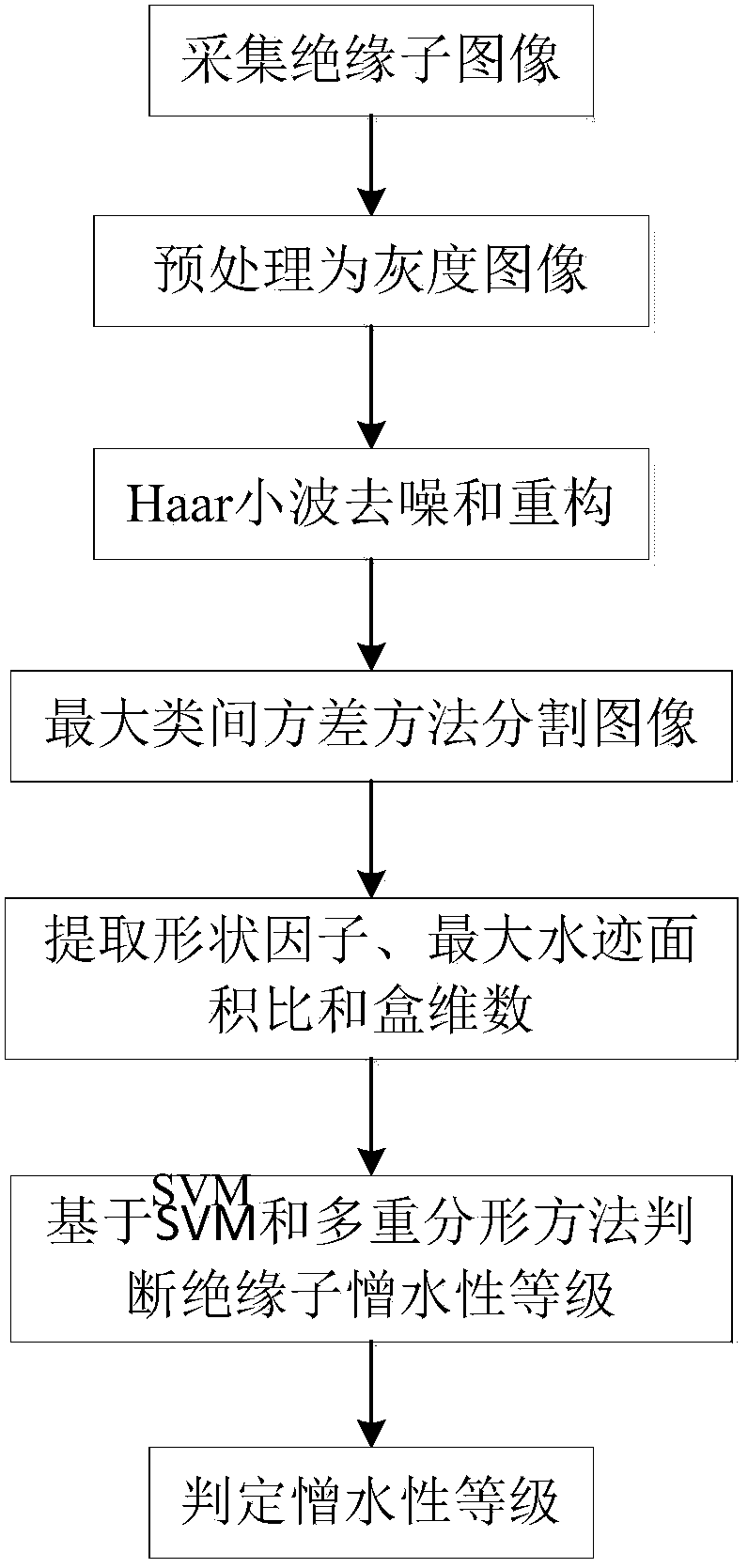 A method for judging the hydrophobicity grade of silicone rubber insulators