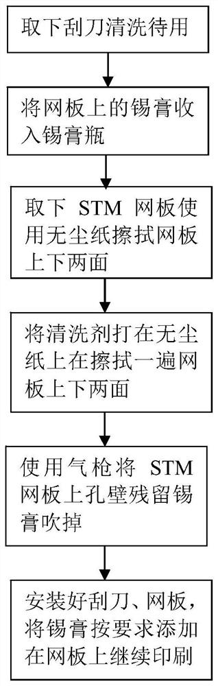 A wiping method for solving blockage of smt stencil and tin blowing device thereof