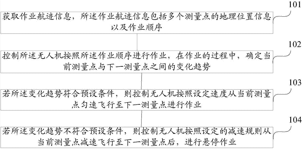 Unmanned aerial vehicle and method and device for controlling operation of unmanned aerial vehicle