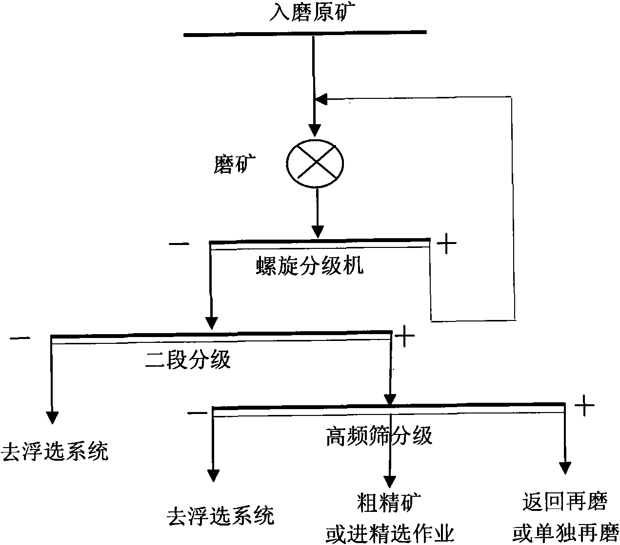 Method for mineral dressing and silicon removal of bauxite