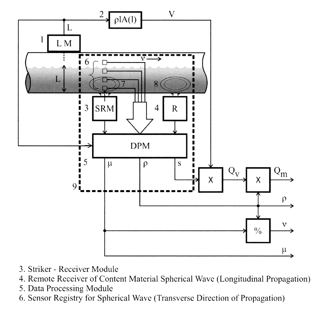 Method and apparatus for non-invasively measuring physical properties of materials in a conduit