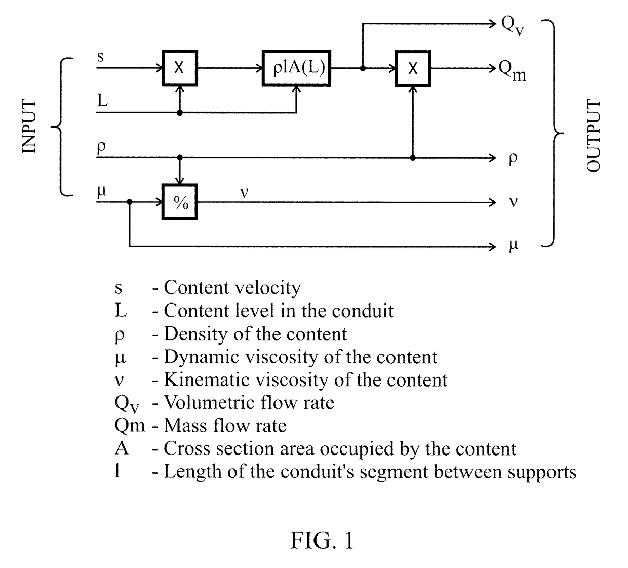 Method and apparatus for non-invasively measuring physical properties of materials in a conduit