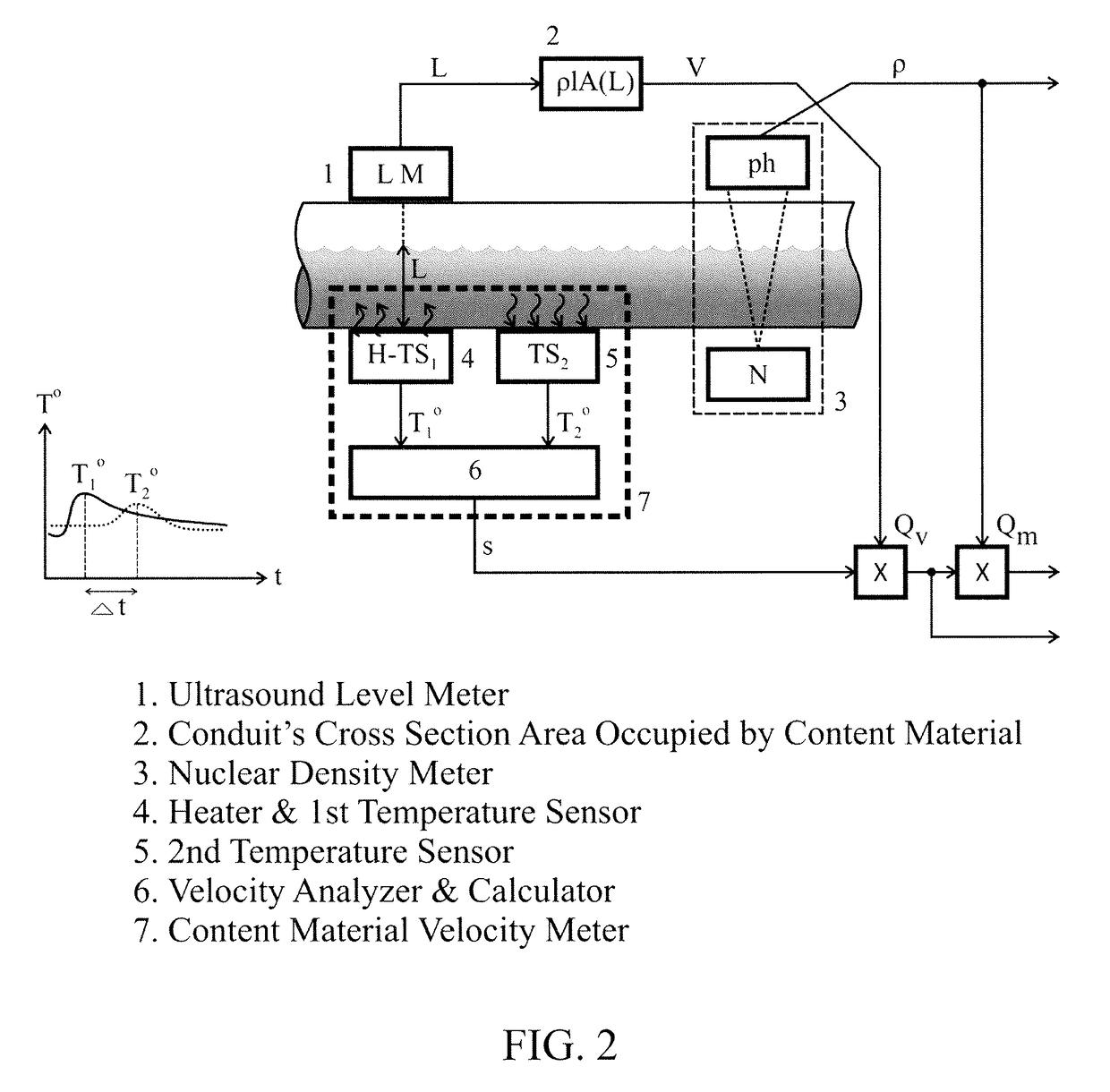 Method and apparatus for non-invasively measuring physical properties of materials in a conduit