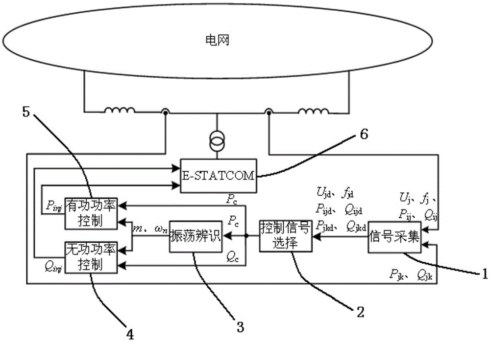 E-STATCOM-based forced power oscillation suppression method and system