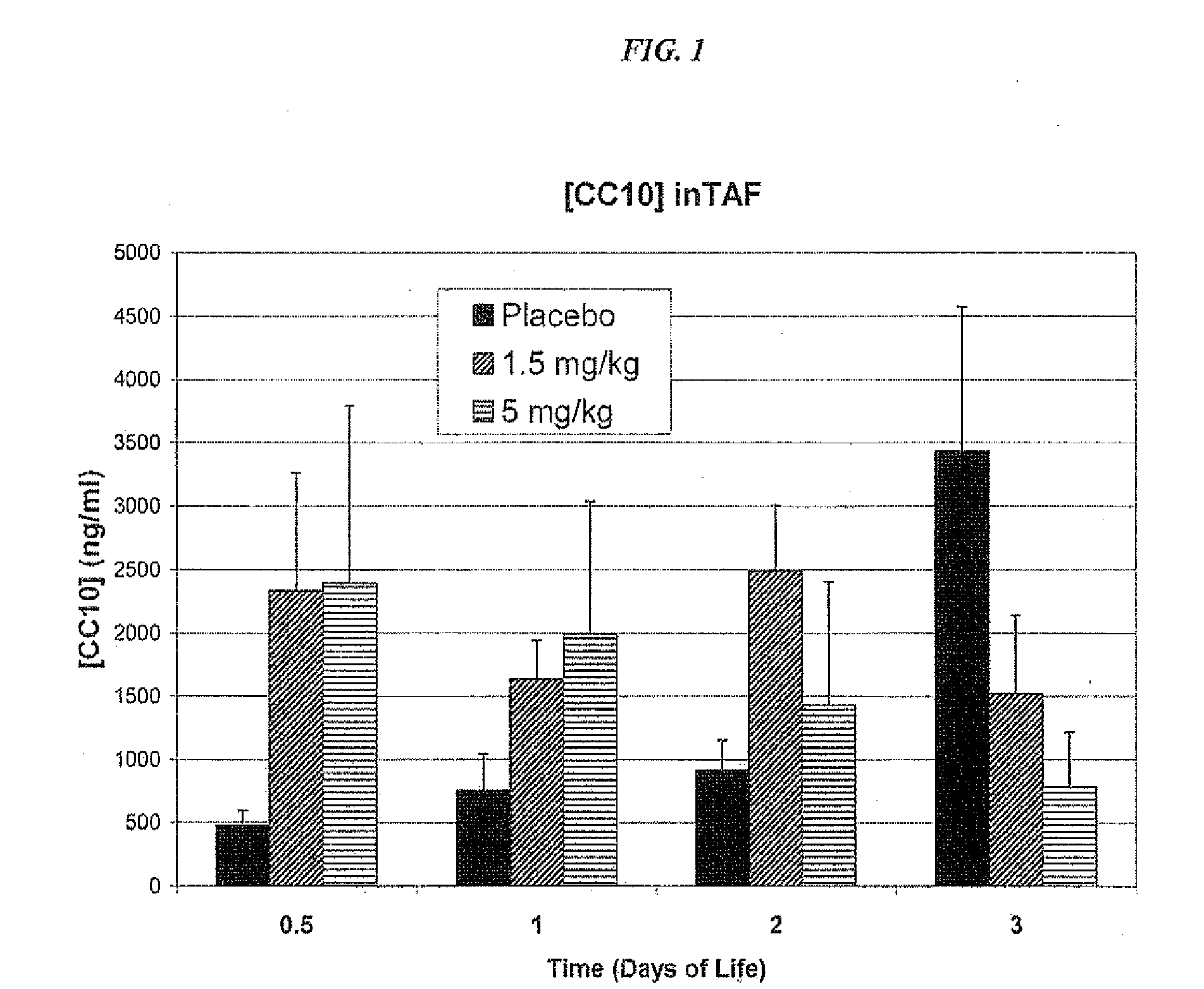 Methods and compositions for the reduction of neutrophil influx and for the treatment of bronchpulmonary dysplasia, respiratory distress syndrome, chronic lung disease, pulmonary fibrosis, asthma and chronic obstructive pulmonary disease