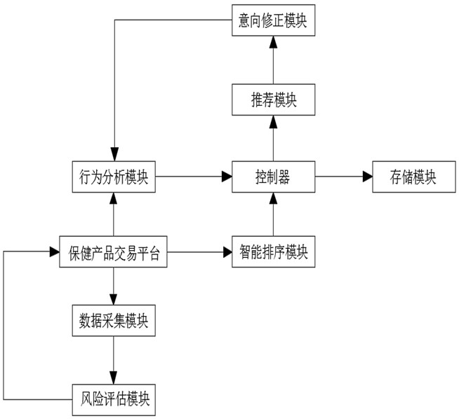 Transaction management system based on block chain