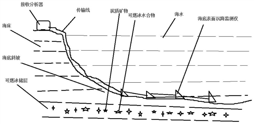 A method for safe mining of combustible ice in shallow seabed