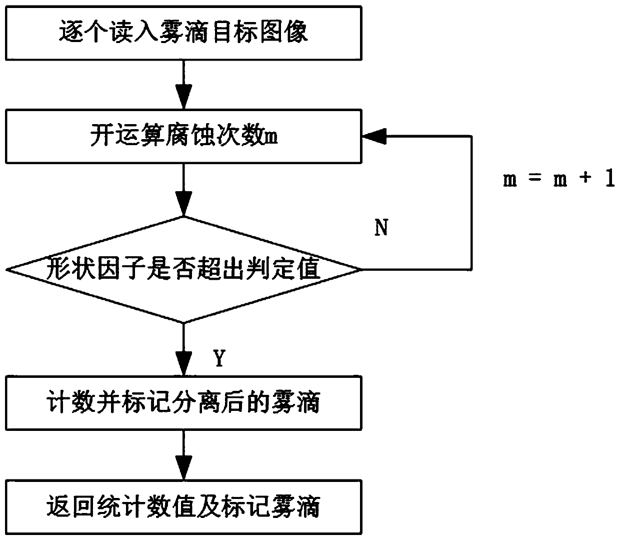 Fogdrop sample image processing method in camera