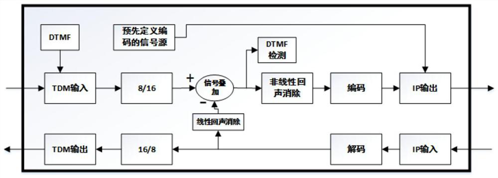 A method and electronic equipment for playing voice files to the IP side