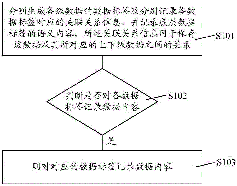 Multistage data storage method and apparatus, multistage data structure and information retrieval method