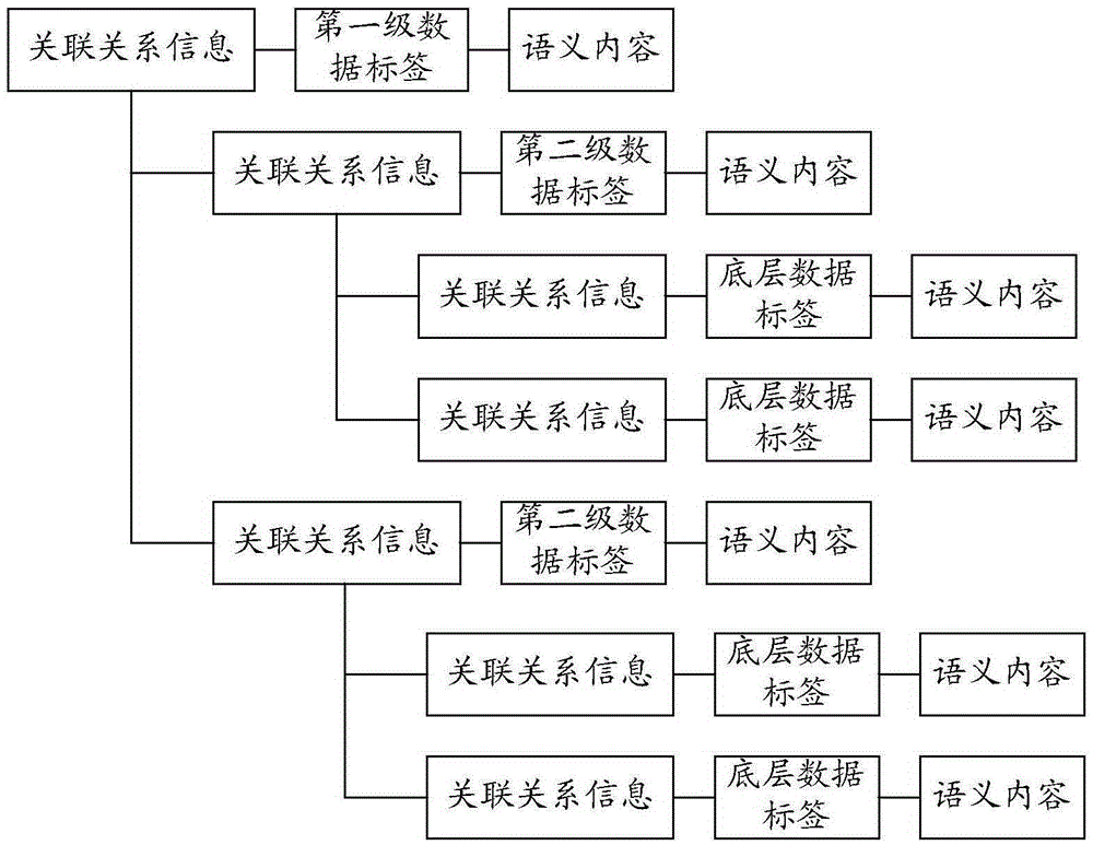 Multistage data storage method and apparatus, multistage data structure and information retrieval method