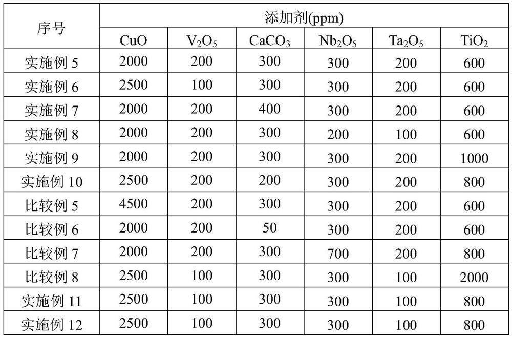 A kind of wide temperature ultra-low loss soft ferrite material and preparation method thereof