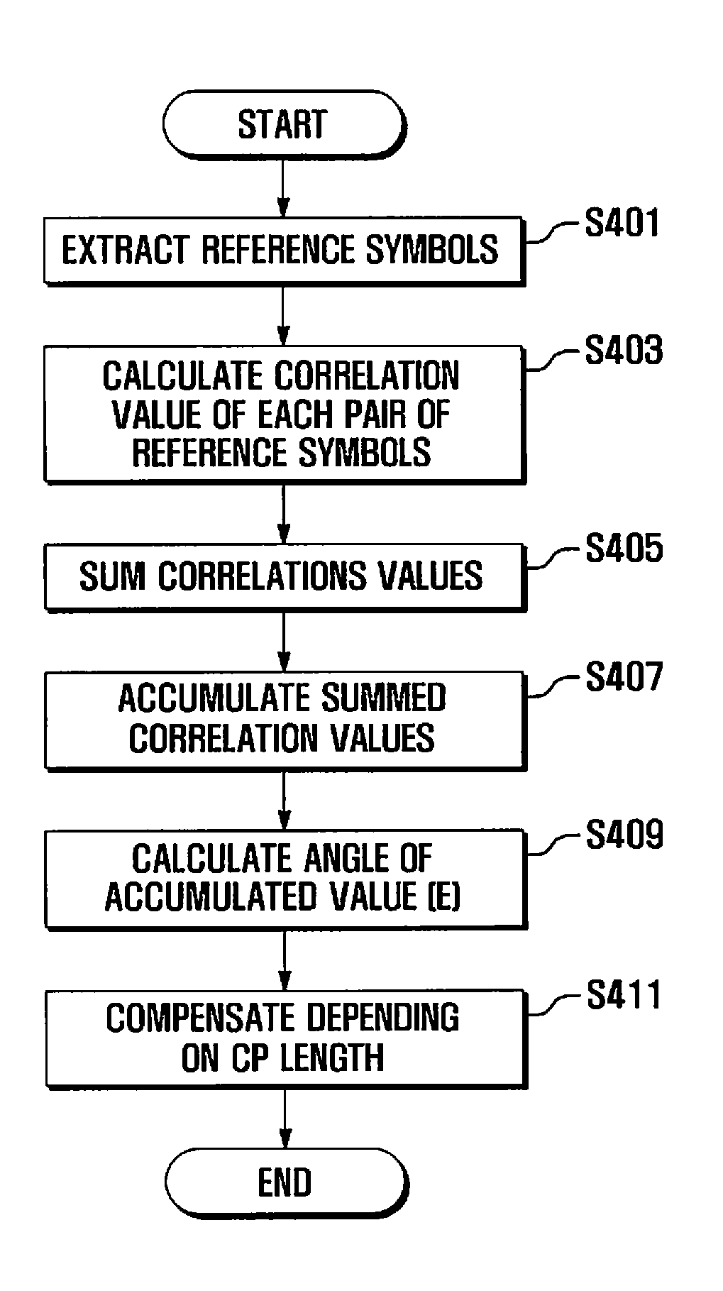 Carrier frequency estimation method and apparatus in wireless communication system