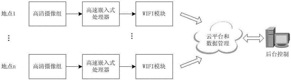 Intelligent management method for bus lines