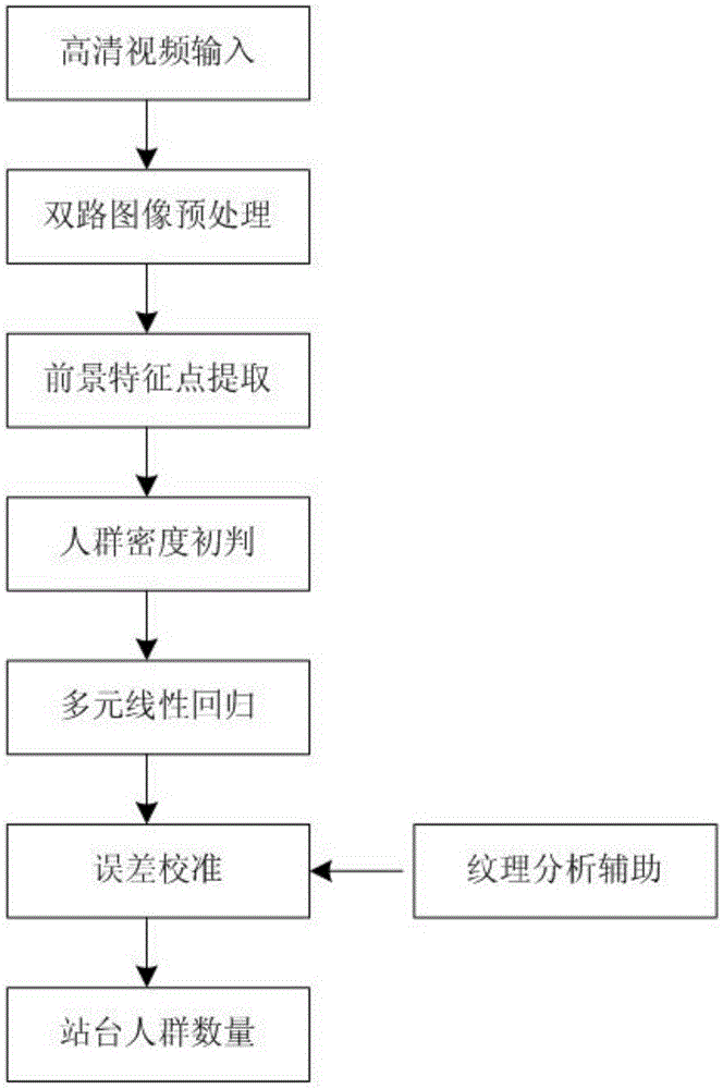 Intelligent management method for bus lines