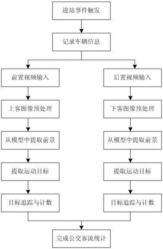 Intelligent management method for bus lines