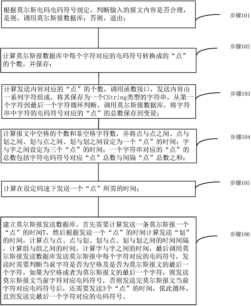 Software programming method of Morse telegraph at variable controllable code rate