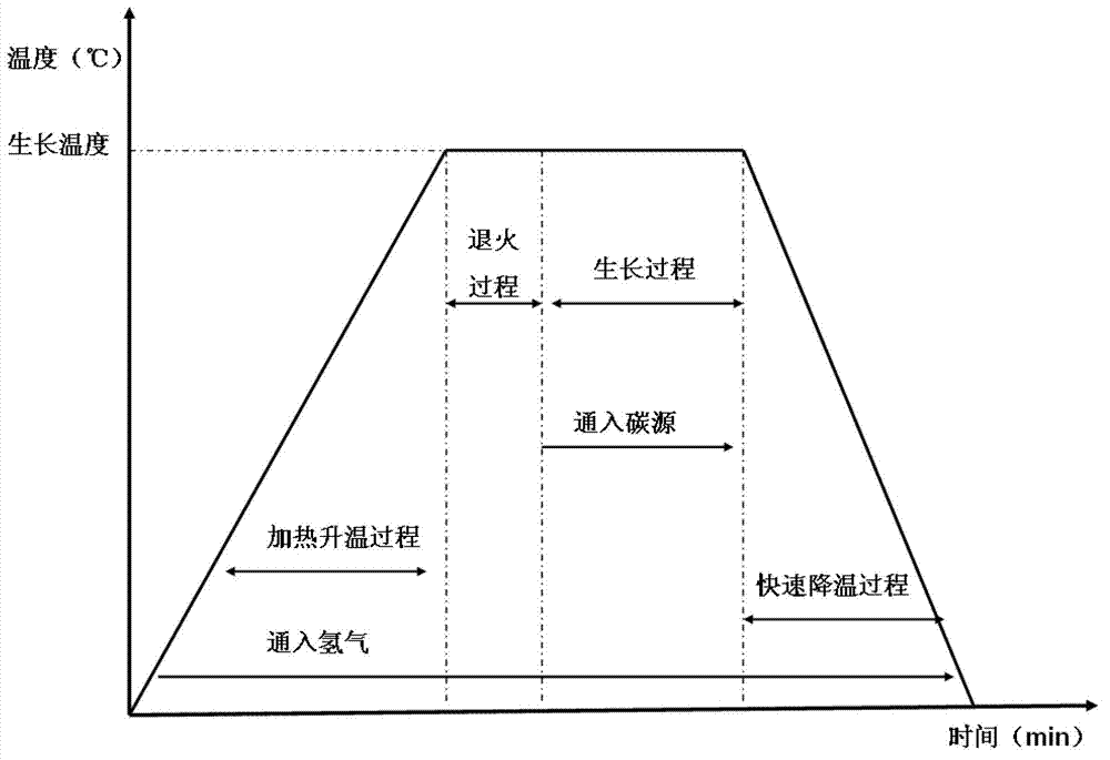 Low-temperature direct preparation method of graphene under double-temperature-zone control, and double-temperature-zone tube furnace