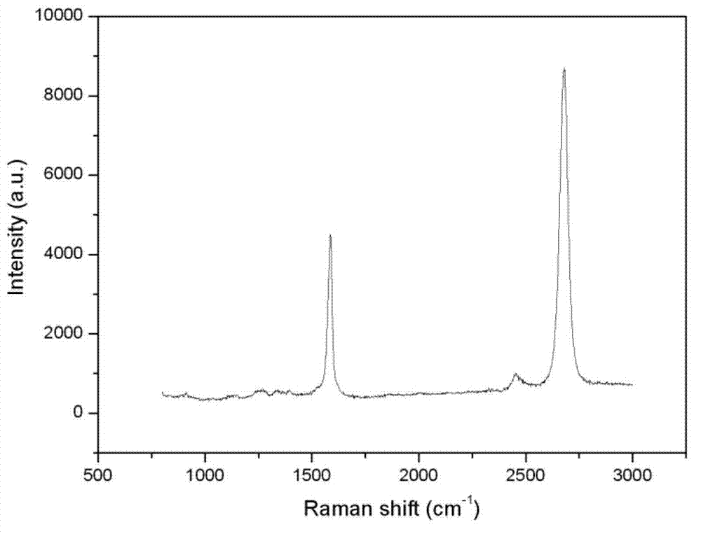 Low-temperature direct preparation method of graphene under double-temperature-zone control, and double-temperature-zone tube furnace