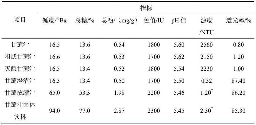 Processing method of sugarcane juice solid beverage