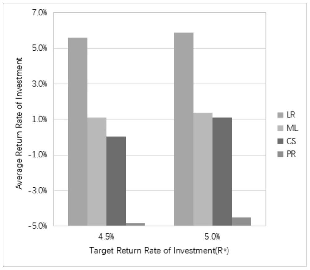 Establishment method of online lending credit risk assessment model based on multi-information source fusion