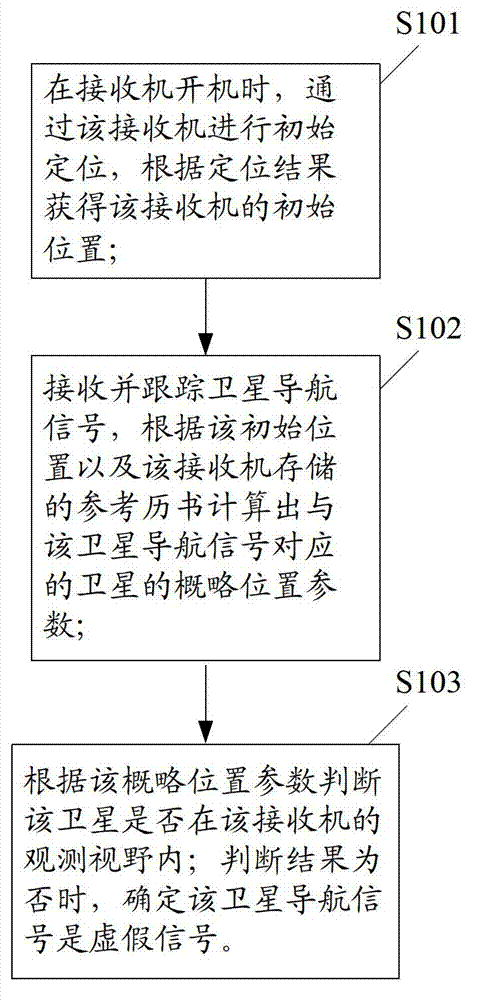 False detection method of satellite navigation signal and satellite navigation positioning receiver