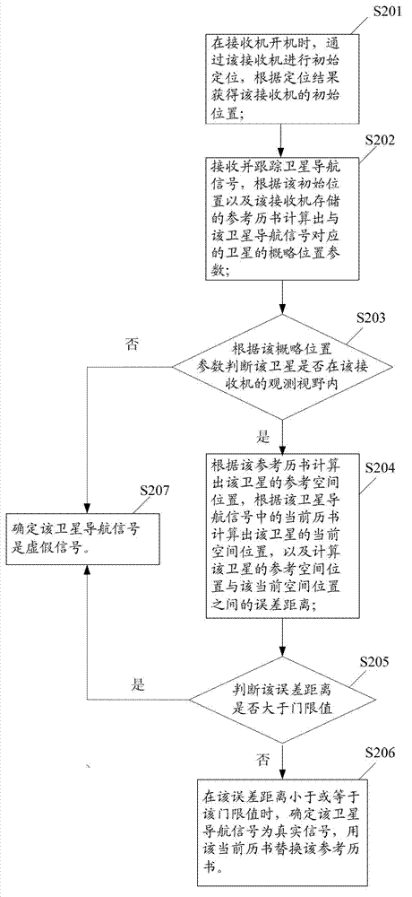 False detection method of satellite navigation signal and satellite navigation positioning receiver