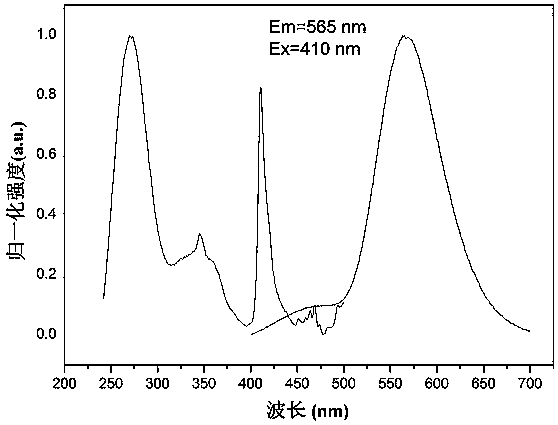 a mn  <sup>2+</sup> Doped yellow long-lasting luminescent material and preparation method thereof